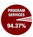 Pie chart of what Cross Catholic Outreach is investing in